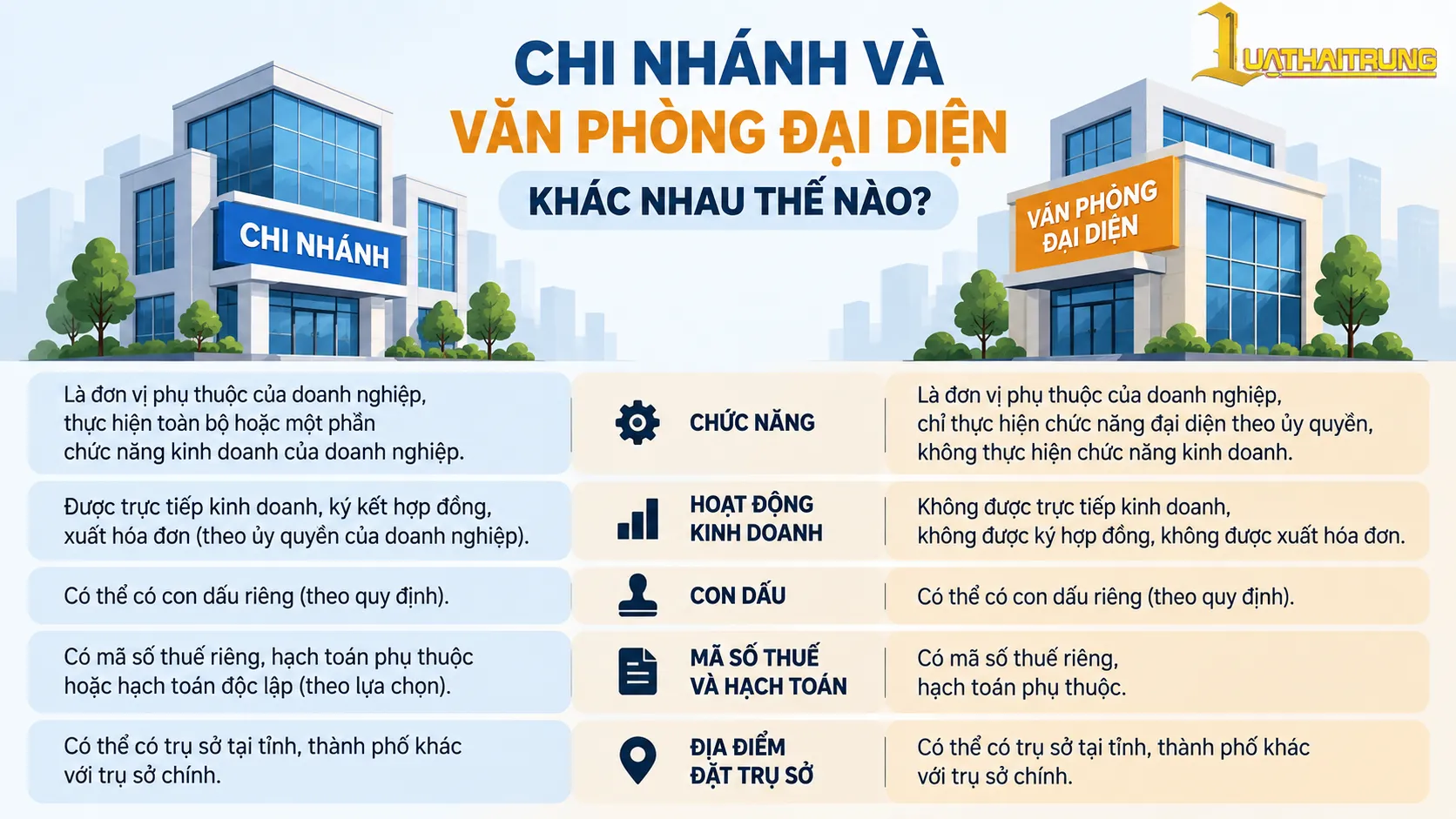 Chi nhánh và văn phòng đại diện khác nhau thế nào | Luật Hải Trung